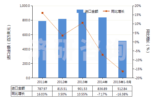 2011-2015年9月中國(guó)其他離心泵(轉(zhuǎn)速<10000轉(zhuǎn)/分)(HS84137099)進(jìn)口總額及增速統(tǒng)計(jì) 2011-2015年9月中國(guó)其他離心泵(轉(zhuǎn)速<10000轉(zhuǎn)/分)(HS84137099)進(jìn)口總額及增速統(tǒng)計(jì)